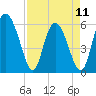 Cowen Creek tide chart for Tuesday, April 11, 2023
