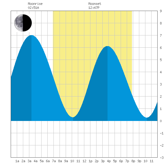 Cowen Creek tide chart for Thursday, April 13, 2023