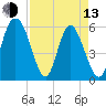 Cowen Creek tide chart for Thursday, April 13, 2023