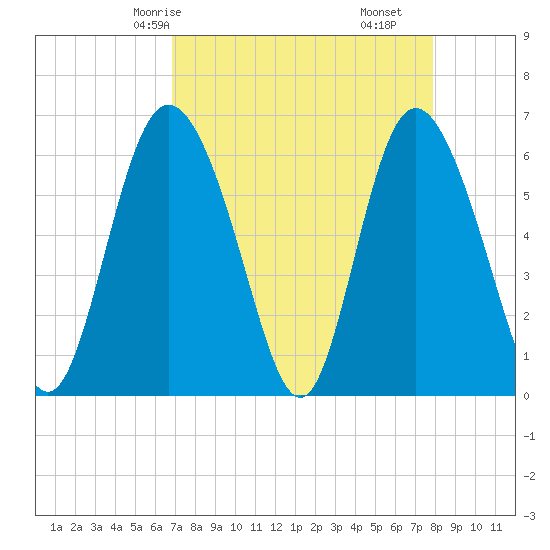 Cowen Creek tide chart for Sunday, April 16, 2023