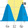 Cowen Creek tide chart for Sunday, April 16, 2023