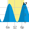 Cowen Creek tide chart for Monday, April 17, 2023