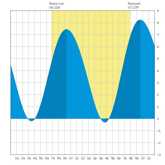 Cowen Creek tide chart for Wednesday, April 19, 2023