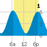 Cowen Creek tide chart for Saturday, April 1, 2023