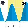 Cowen Creek tide chart for Thursday, April 20, 2023