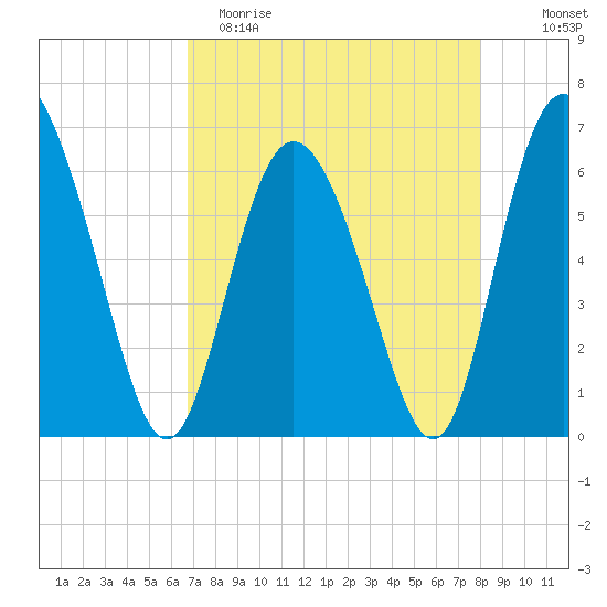 Cowen Creek tide chart for Saturday, April 22, 2023