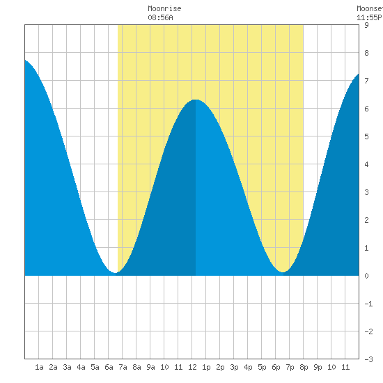 Cowen Creek tide chart for Sunday, April 23, 2023