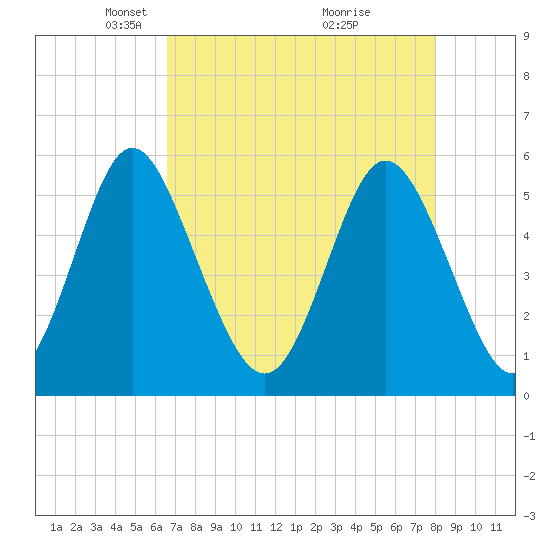 Cowen Creek tide chart for Saturday, April 29, 2023