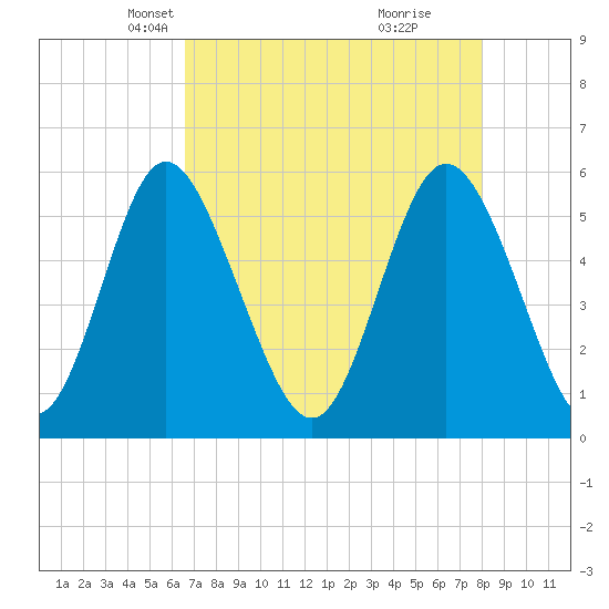 Cowen Creek tide chart for Sunday, April 30, 2023