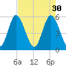 Cowen Creek tide chart for Sunday, April 30, 2023