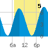 Cowen Creek tide chart for Wednesday, April 5, 2023