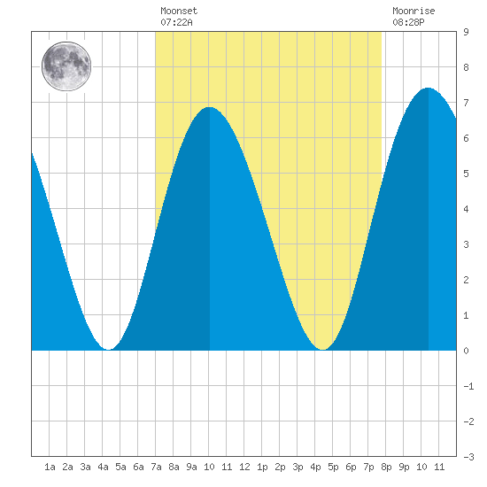 Cowen Creek tide chart for Thursday, April 6, 2023