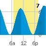 Cowen Creek tide chart for Friday, April 7, 2023