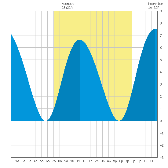 Cowen Creek tide chart for Saturday, April 8, 2023