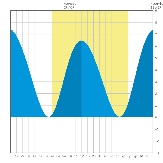Cowen Creek tide chart for Sunday, April 9, 2023
