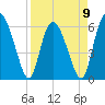 Cowen Creek tide chart for Sunday, April 9, 2023