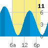 Cowen Creek tide chart for Thursday, May 11, 2023