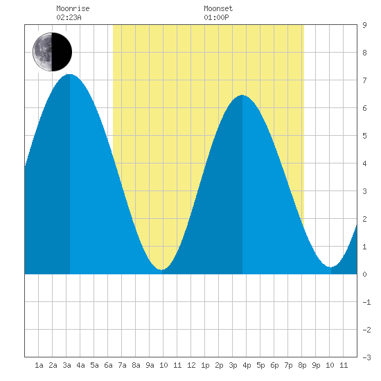Cowen Creek tide chart for Friday, May 12, 2023