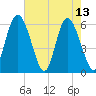 Cowen Creek tide chart for Saturday, May 13, 2023