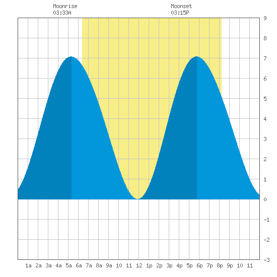 Cowen Creek tide chart for Sunday, May 14, 2023