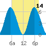 Cowen Creek tide chart for Sunday, May 14, 2023