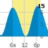 Cowen Creek tide chart for Monday, May 15, 2023