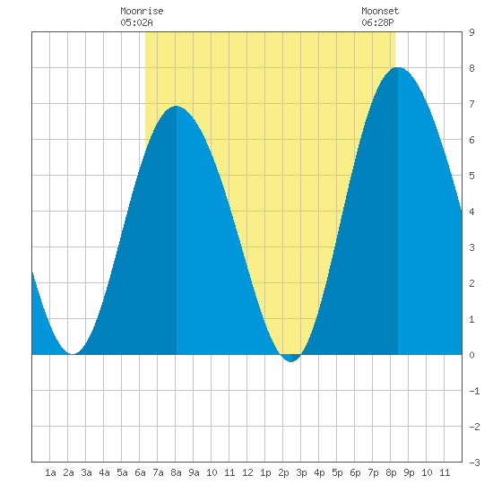 Cowen Creek tide chart for Wednesday, May 17, 2023