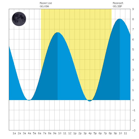 Cowen Creek tide chart for Friday, May 19, 2023