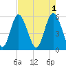 Cowen Creek tide chart for Monday, May 1, 2023