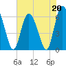 Cowen Creek tide chart for Saturday, May 20, 2023
