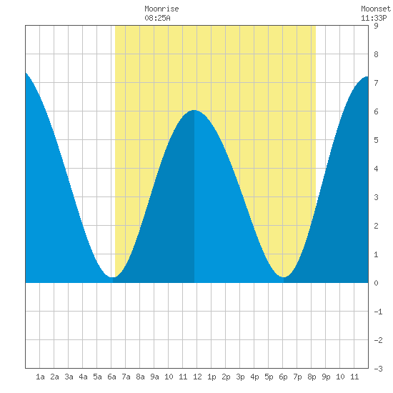 Cowen Creek tide chart for Monday, May 22, 2023