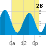 Cowen Creek tide chart for Friday, May 26, 2023