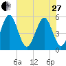 Cowen Creek tide chart for Saturday, May 27, 2023