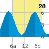 Cowen Creek tide chart for Sunday, May 28, 2023