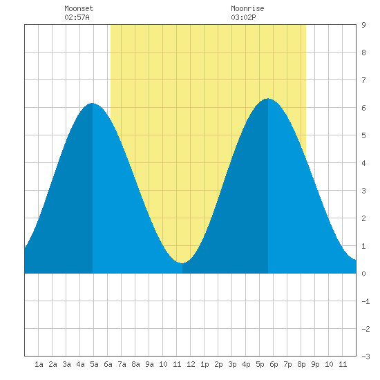 Cowen Creek tide chart for Monday, May 29, 2023