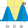 Cowen Creek tide chart for Wednesday, May 31, 2023