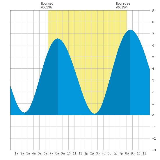 Cowen Creek tide chart for Wednesday, May 3, 2023