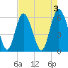 Cowen Creek tide chart for Wednesday, May 3, 2023