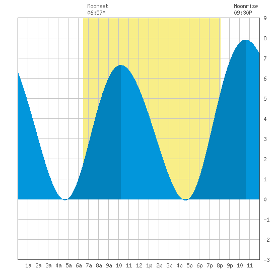 Cowen Creek tide chart for Saturday, May 6, 2023