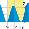 Cowen Creek tide chart for Sunday, May 7, 2023