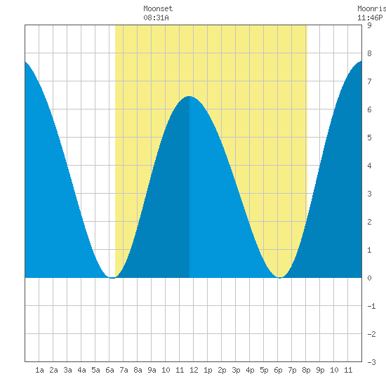 Cowen Creek tide chart for Monday, May 8, 2023