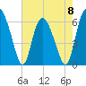 Cowen Creek tide chart for Monday, May 8, 2023