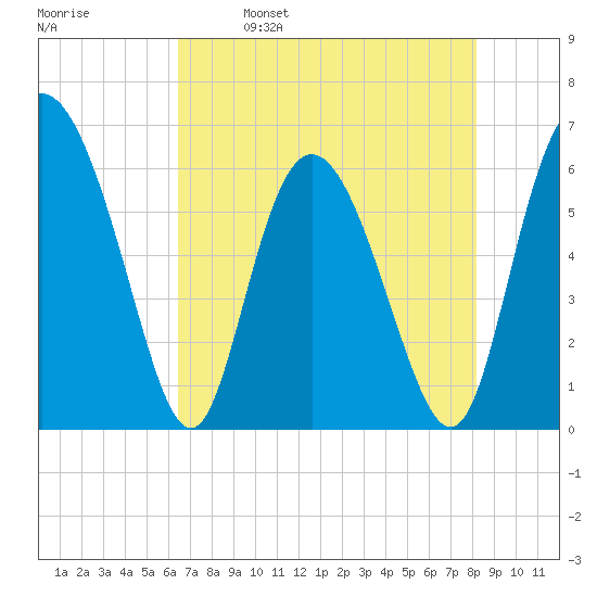 Cowen Creek tide chart for Tuesday, May 9, 2023