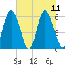 Cowen Creek tide chart for Sunday, June 11, 2023