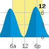 Cowen Creek tide chart for Monday, June 12, 2023
