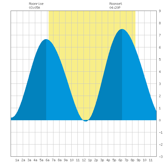 Cowen Creek tide chart for Tuesday, June 13, 2023