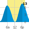 Cowen Creek tide chart for Tuesday, June 13, 2023