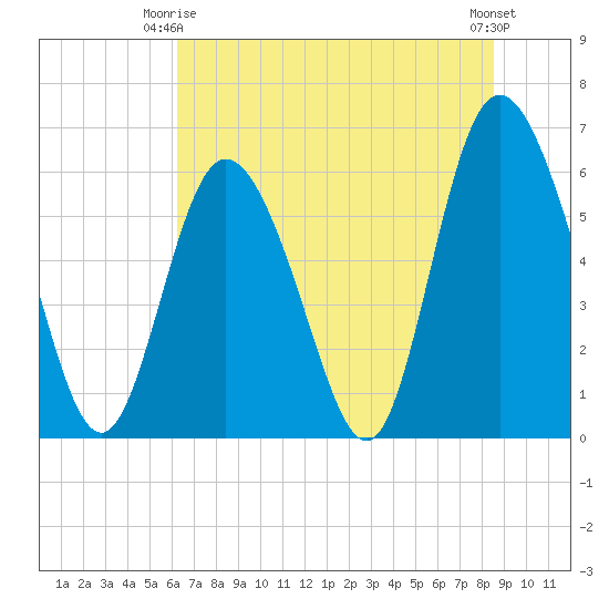 Cowen Creek tide chart for Friday, June 16, 2023