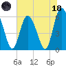 Cowen Creek tide chart for Sunday, June 18, 2023