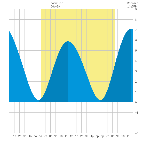 Cowen Creek tide chart for Tuesday, June 20, 2023